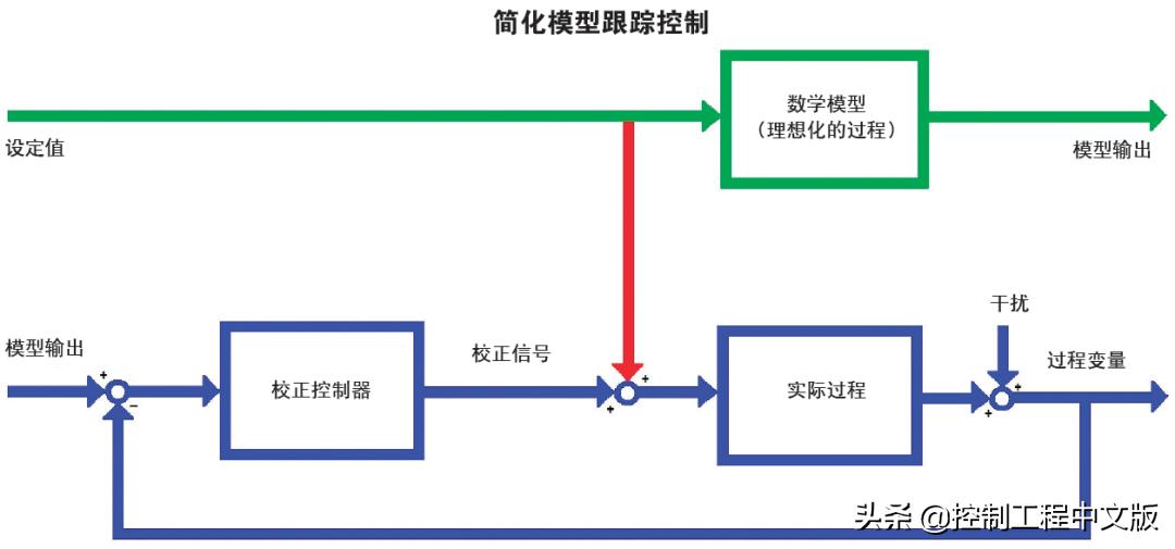 数字pid控制算法的研究原理,pid控制算法是怎样推导的