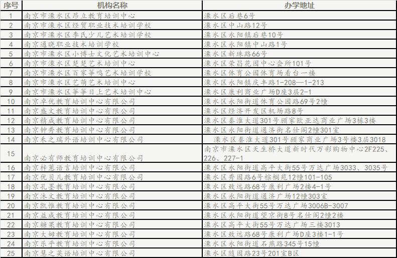南京人注意了!又一批!南京线下复课社会培训机构名单