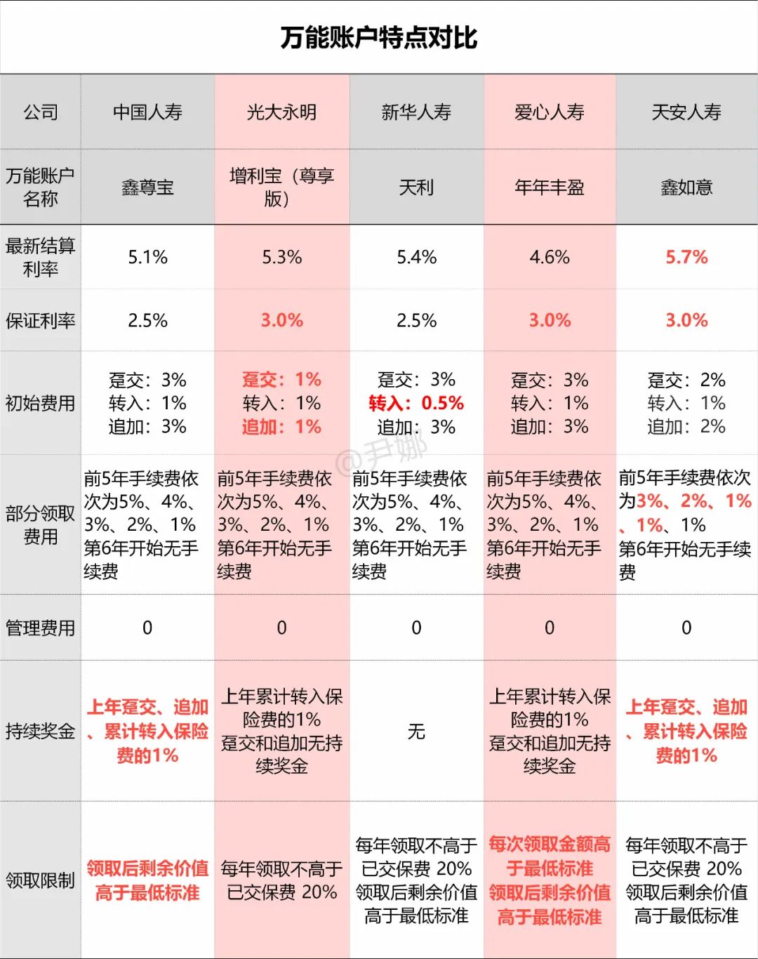 中国人寿鑫享至尊（庆典版）深度剖析之附加万能账户