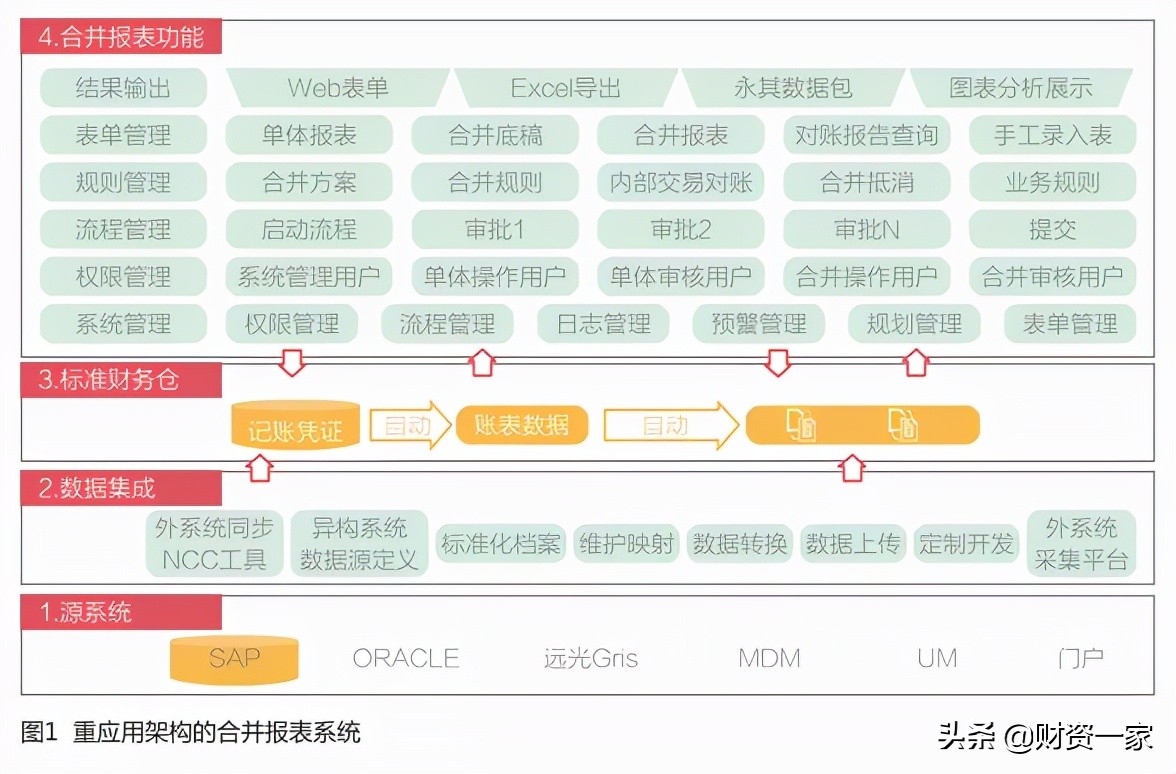 搭建企业合并报表体系,集团合并报表与集团本部报表