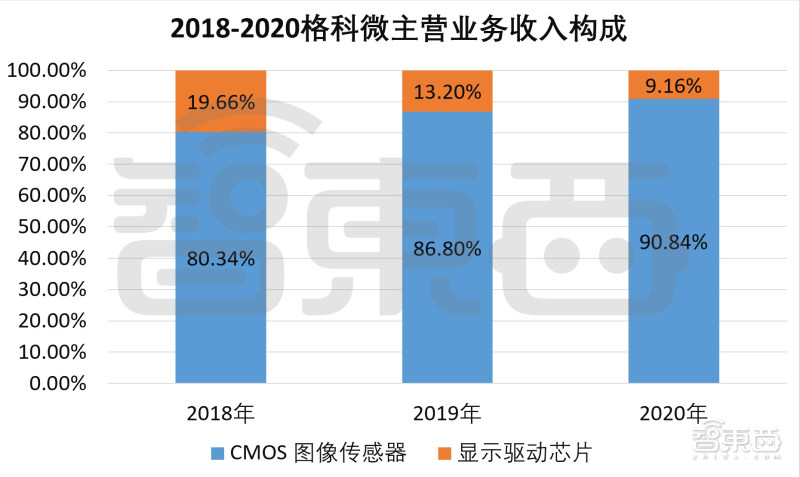 格科微cis芯片出货量,格科微cis出货量