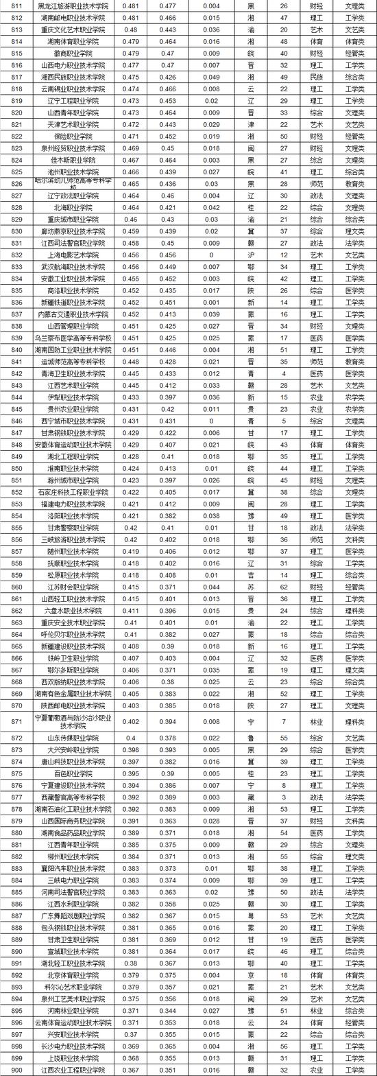 深高职,深圳职业院校排名一览表