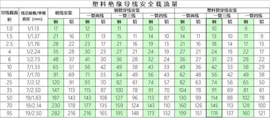 4平方电线能通过的电流怎么计算,4平方电线能过多少电流