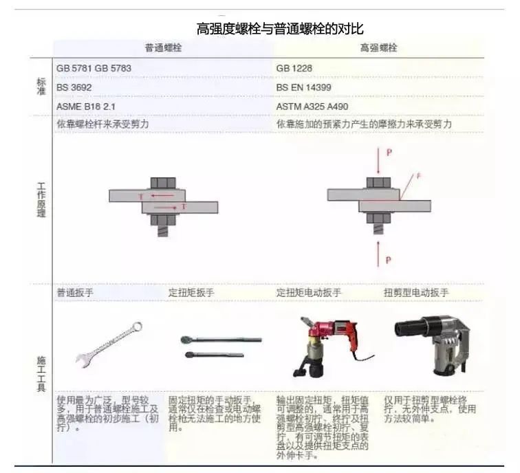 高强度螺栓和不锈钢螺栓区别,高强度螺栓与镀锌螺栓有什么区别