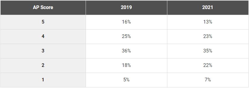 ap成绩5分,ap考试出分2018