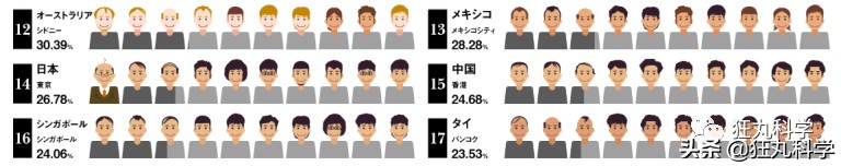 研究秃头30年后，日本老教授用复读机的方式解答脱发问题