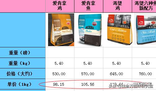 now猫粮和go猫粮,猫粮分析