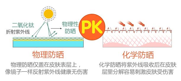 如何stepbystep建立自己的防晒体系？