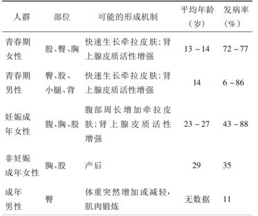 产后大腿出现妊娠纹是怎么回事,大腿长满了像妊娠纹一样的裂纹