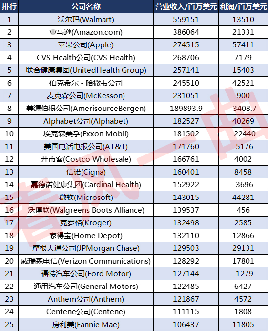 全球企业500强排行榜2021亚马逊,2018美国500强企业排名完整名单