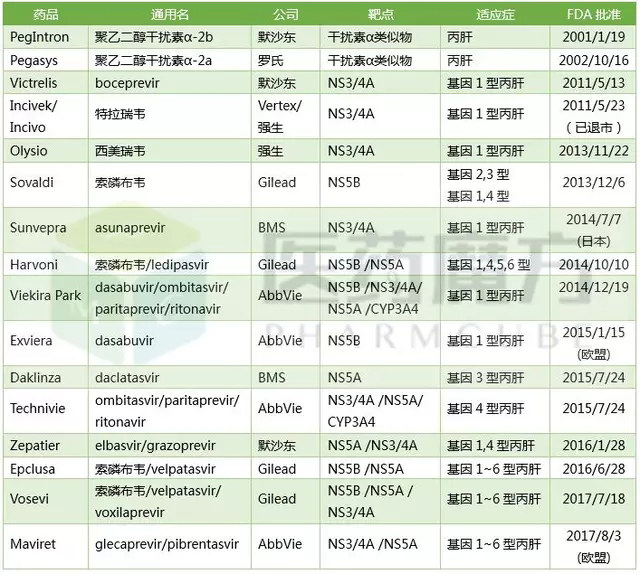 丙肝的预防和治疗,丙肝传染病率