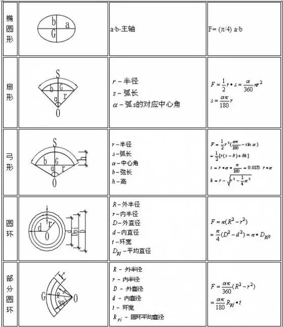 工程造价专业经常用的公式,excel记录工程造价公式