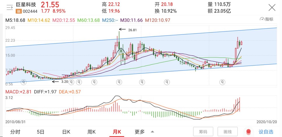 巨星科技股今日行情,巨星科技后市分析
