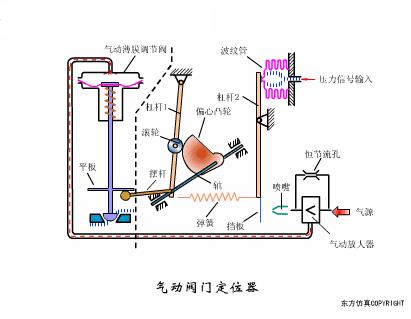 阀门工作原理动图大全,各种阀门原理动画演示