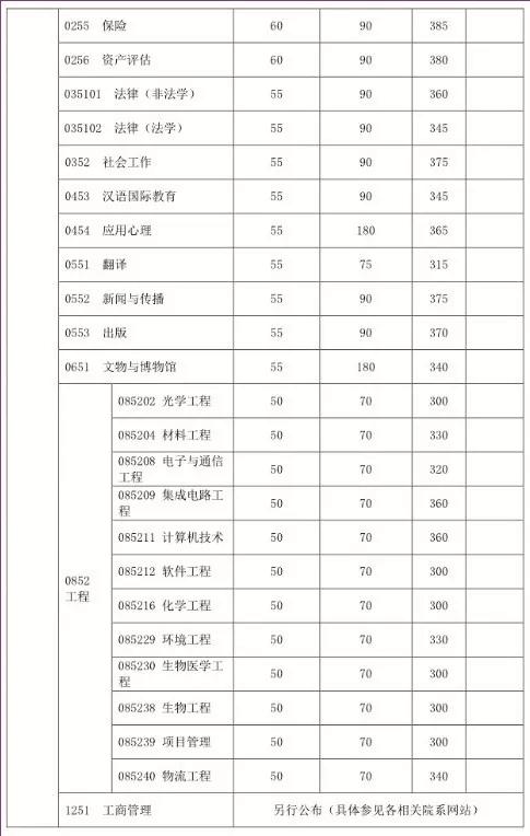 有哪些学校考研复试线出来了,考研复试线是国家线的有哪些学校