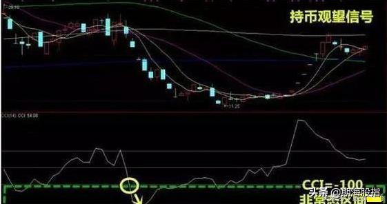 怎样看cci指标图解,cci指标详解买入绝技准确率极高