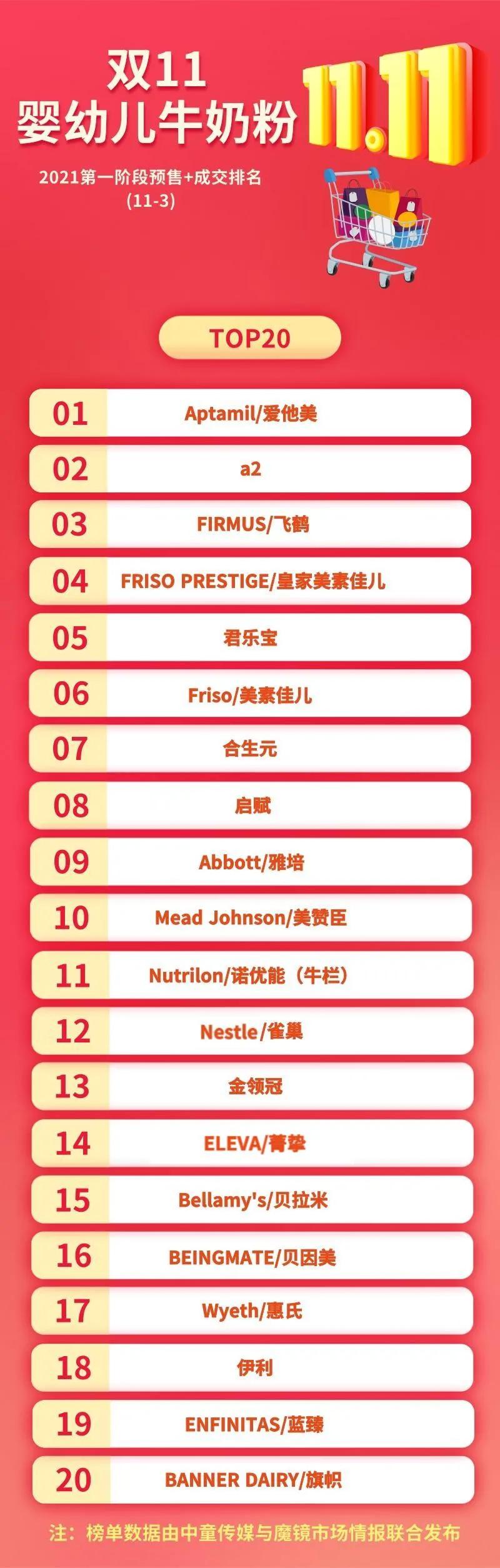 双十一全网奶粉单品排名,2019双十一哪个品牌奶粉销量第一