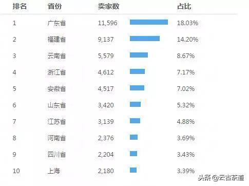 天猫双11茶叶销售排名,双11茶叶销售