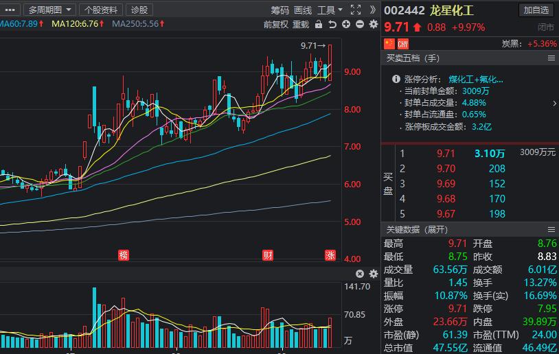 氟化工板块有望受益,新材料氟化工概念股一览