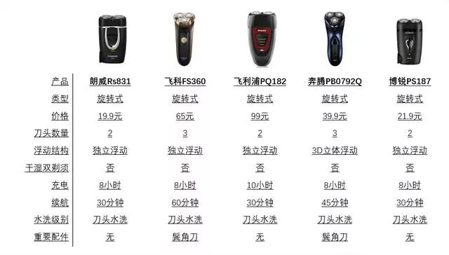 电动剃须刀十佳评测100左右,100元内剃须刀推荐高性价比