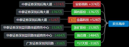 龙虎榜游资方新侠,龙虎榜方新侠最新持股