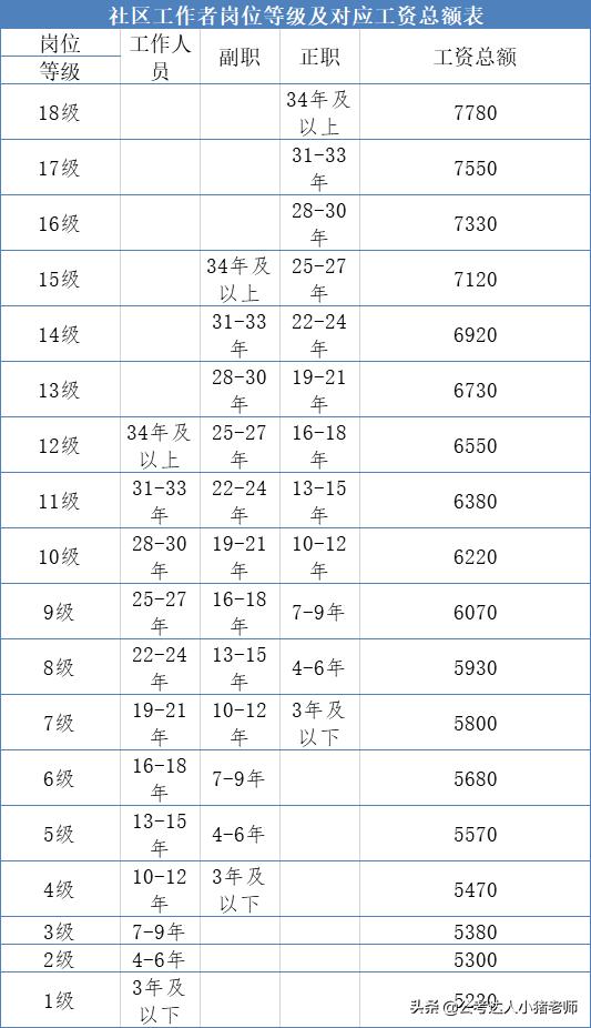 可以解决北京户口的岗位,天津报考社会工作者条件