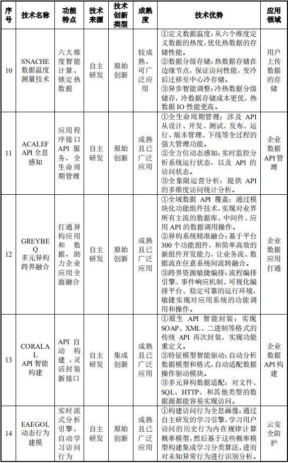白山云cdn现状,创立三年估值过十亿