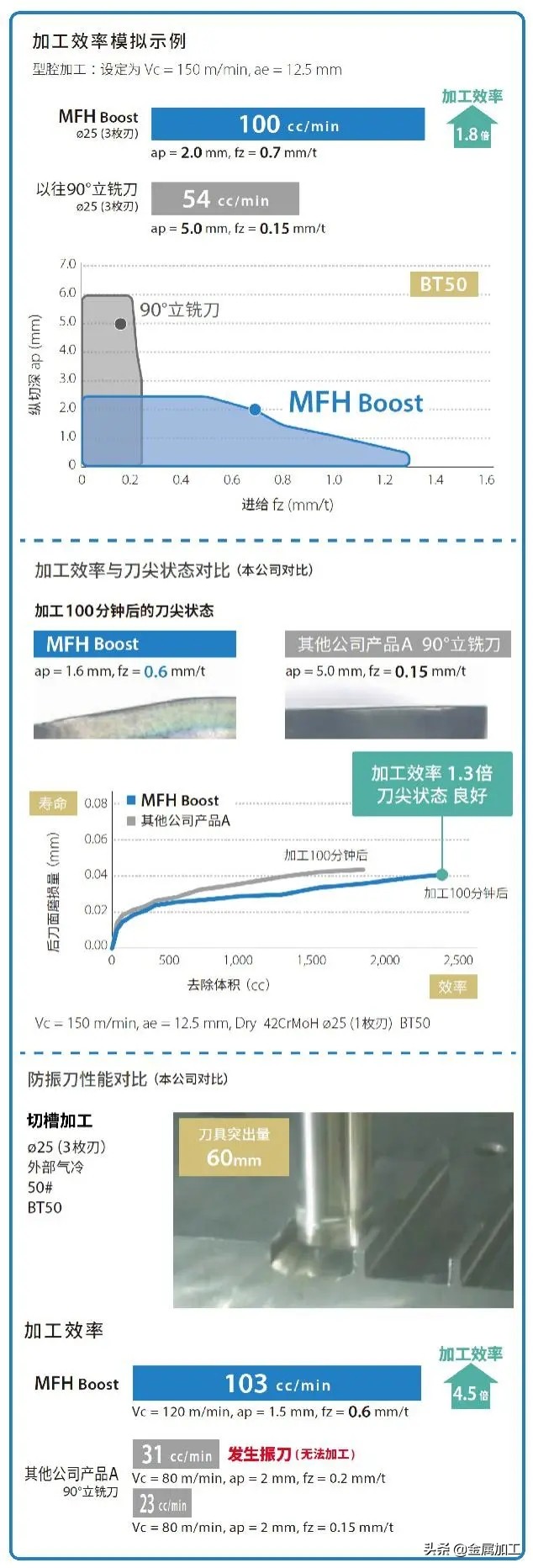 金锋奖丨大切深用高进给立铣刀-京瓷，刀如其名，高速、强劲