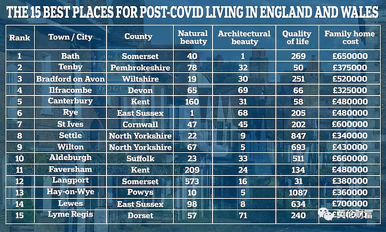 英国十大宜居城市,英国最佳生活质量城市