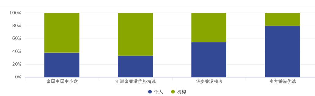 基金的十大重仓股能看出什么,值得关注一波的港股主动基金