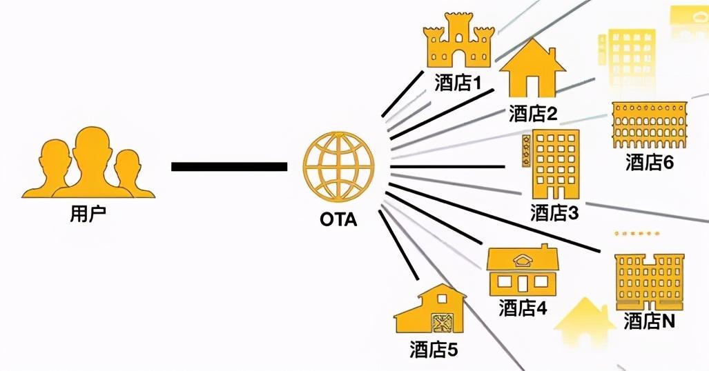 什么是ota酒店代理新手要怎么做,如何做ota酒店代理商