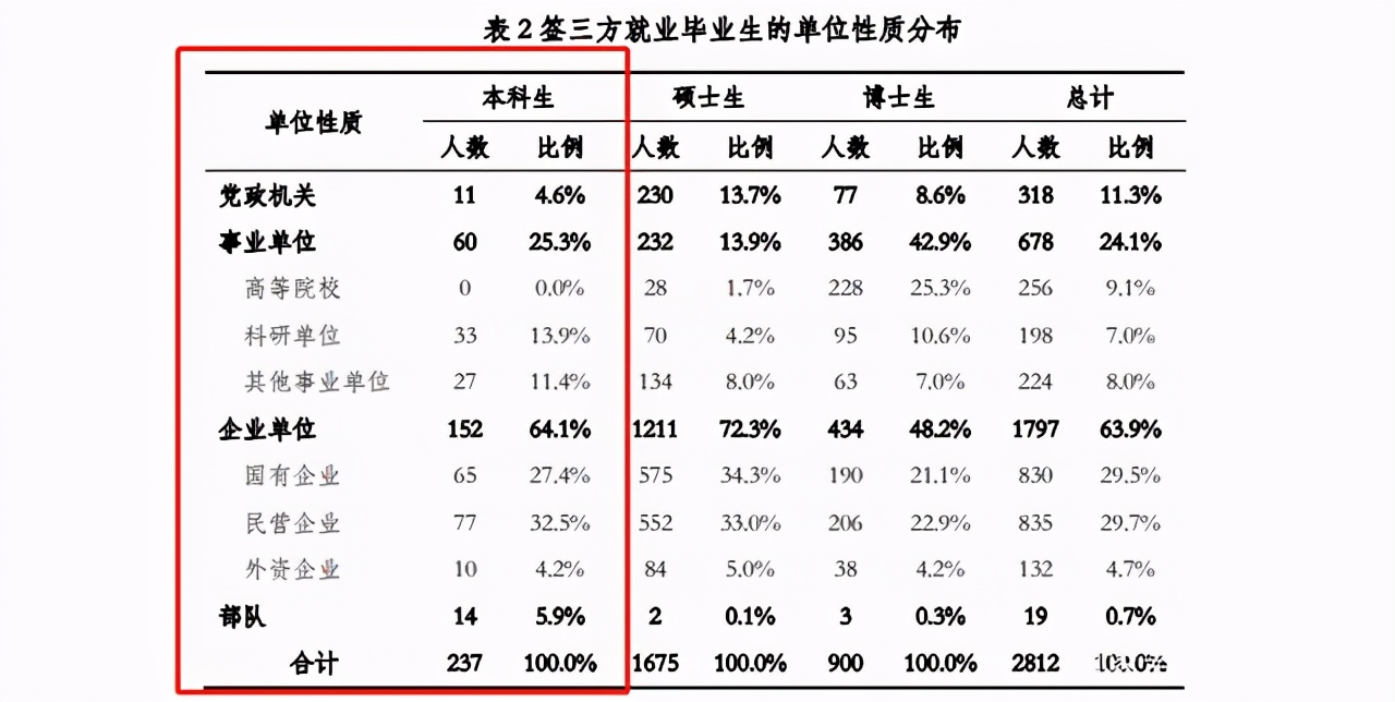 清华大学毕业生一般去哪里工作？去机关事业单位多，到基层就业少
