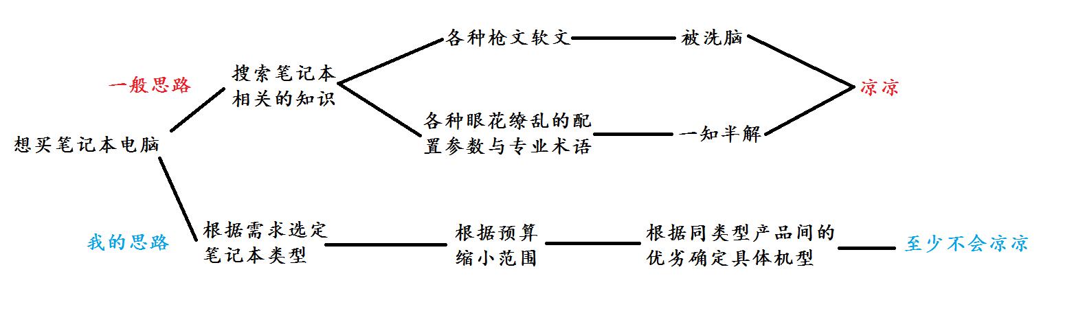 轻薄笔记本选购指南2020,办公党笔记本电脑选购指南2021