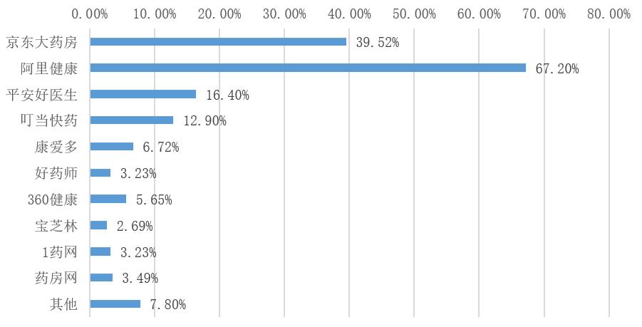 医药销售需求问卷调查,医药问卷调查报告模板