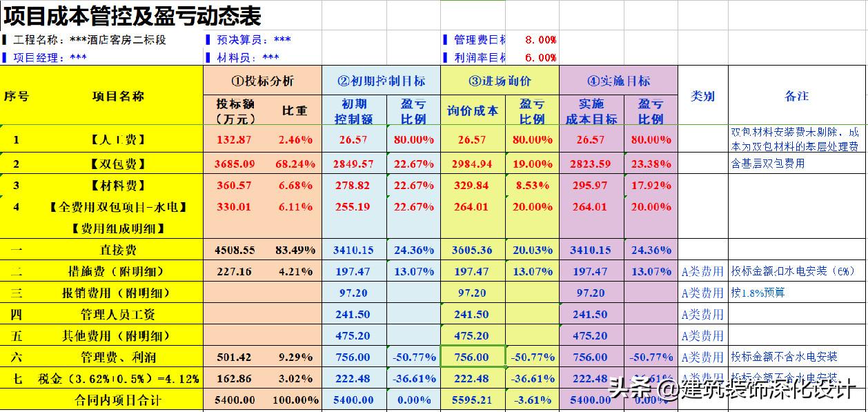 装饰工程成本管控与经营管理--经济效益最大化
