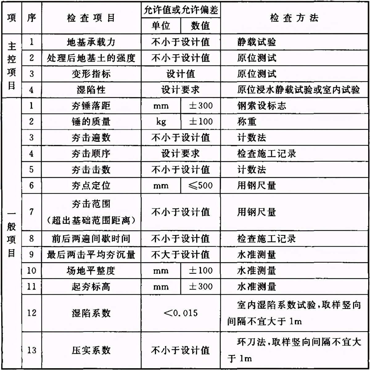 地基与基础验收属于结构验收吗,地基基础验收由谁组织验收谁参加