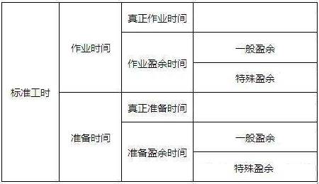 无标准化工时怎么管理,标准工时管理重要启示