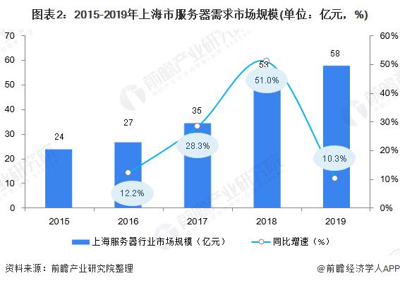 2020年新华三服务器国内市场份额,2020年ai服务器市场规模