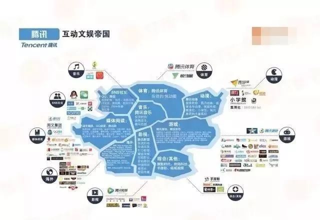 腾讯的微信和QQ都是免费的,那它靠什么每年收入3000亿?