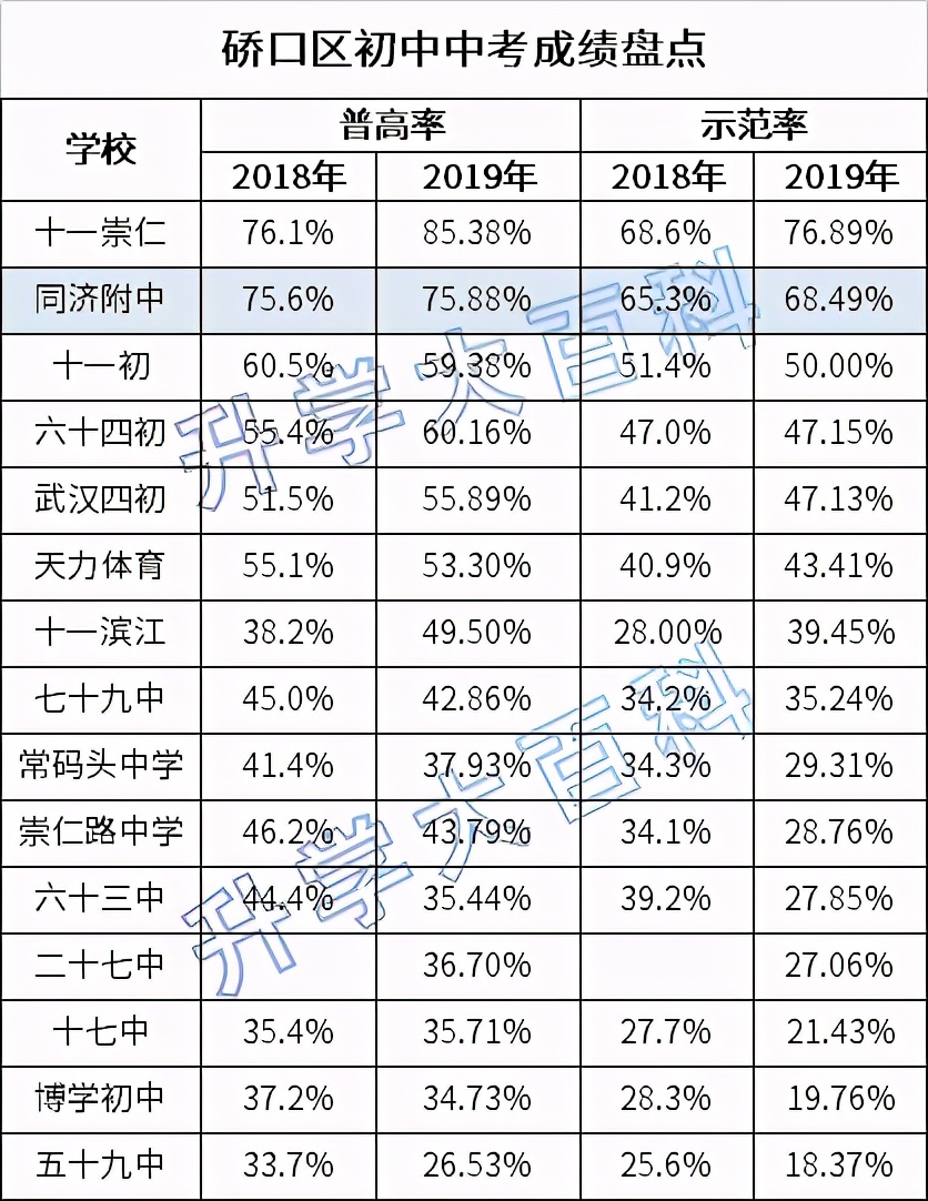 硚口高考状元,硚口升学率高的学校