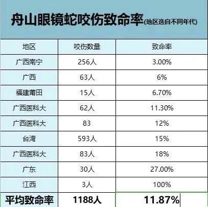 中国常见的毒蛇品种及分布 (松山湖钓鱼被毒蛇咬伤事件)
