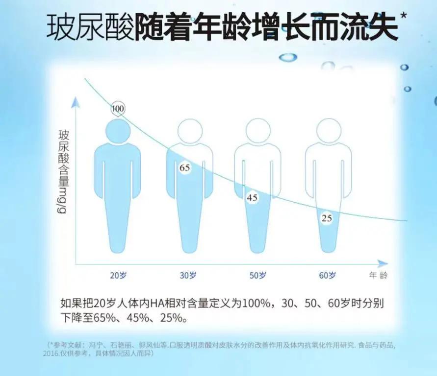 吃玻尿酸胶原蛋白有用吗,玻尿酸原液是智商税吗