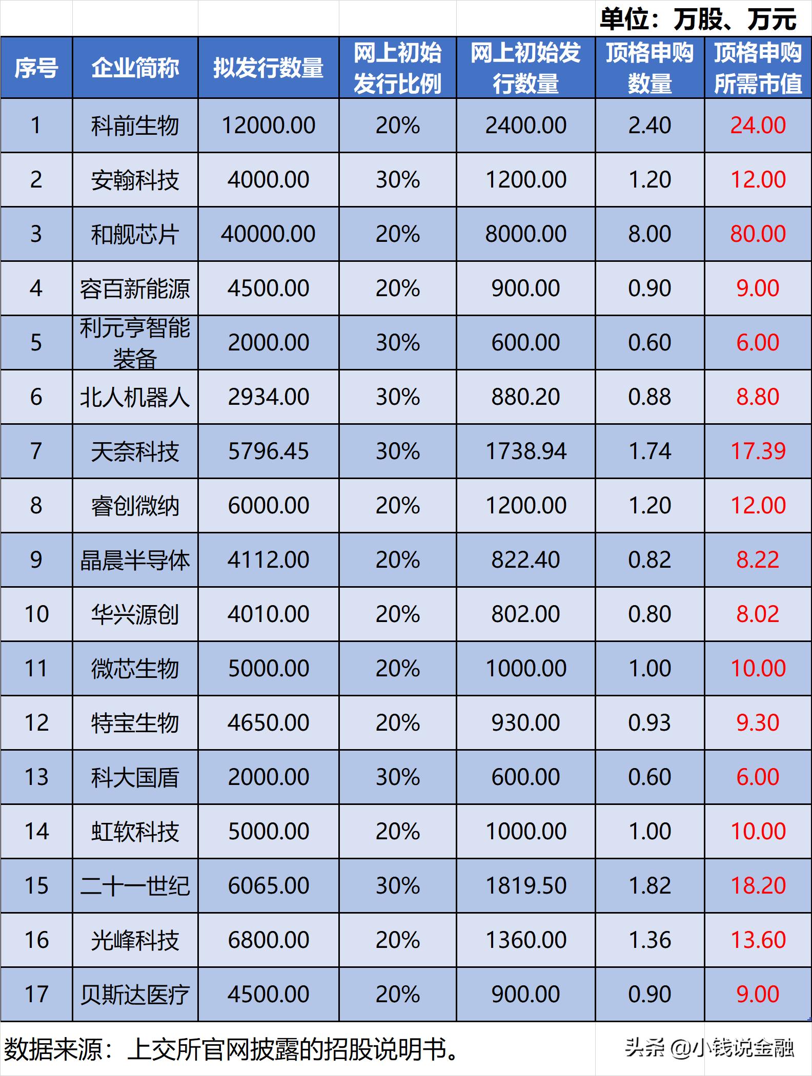 科创板打新股收益如何,科创板打新股必须保持50万吗
