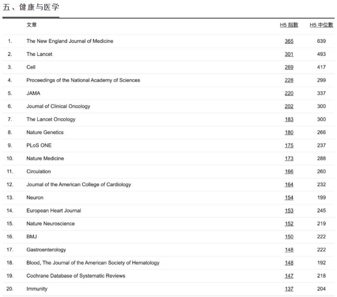 谷歌学术期刊排名100,2020谷歌学术引用排名