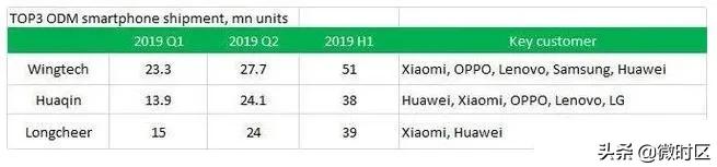 华为三星代工公司,比亚迪代工华为小米
