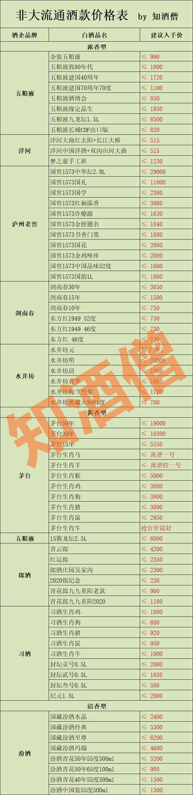 十一月白酒购酒指南：双11能捡漏吗？