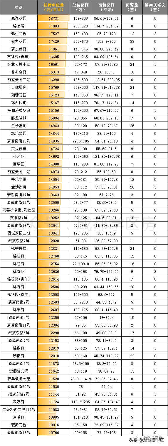 成都天涯石小学学区房一览表,成都性价比最高的老破小学区房