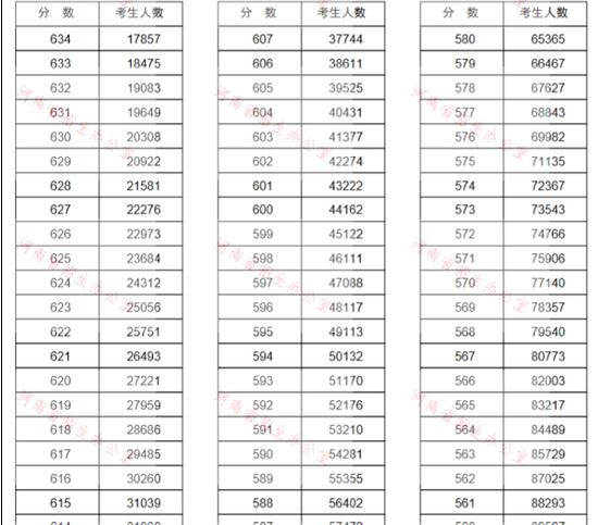 我就纳闷了!625分都考不进去的郑州大学,在211当中是什么档次?