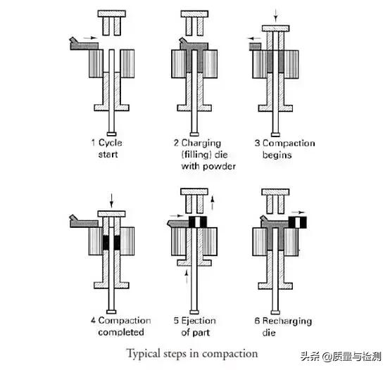 粉末冶金工艺流程,粉末冶金的优缺点