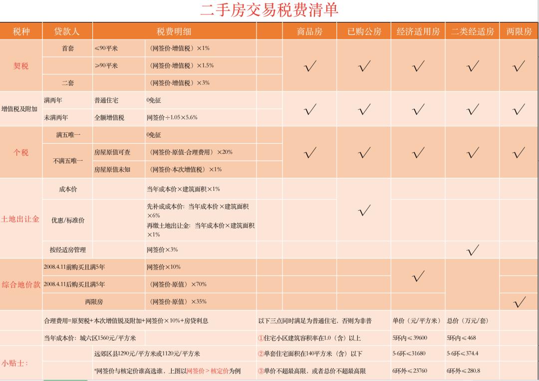 购房小知识大全,购房知识二手房都有哪些交易税费